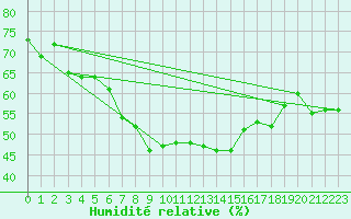 Courbe de l'humidit relative pour Frosta