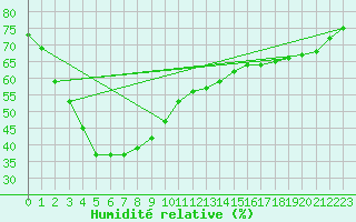 Courbe de l'humidit relative pour Kalamunda