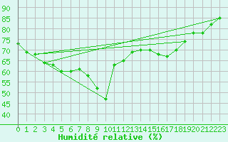 Courbe de l'humidit relative pour Nice (06)