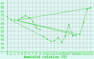 Courbe de l'humidit relative pour Westdorpe Aws