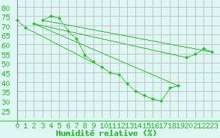 Courbe de l'humidit relative pour Ble - Binningen (Sw)