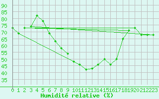 Courbe de l'humidit relative pour Grambow-Schwennenz