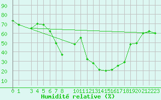 Courbe de l'humidit relative pour Setsa