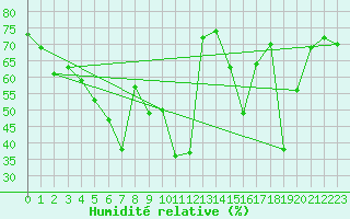 Courbe de l'humidit relative pour Ile Rousse (2B)