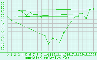 Courbe de l'humidit relative pour Piotta