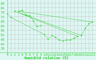 Courbe de l'humidit relative pour Locarno (Sw)