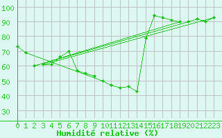 Courbe de l'humidit relative pour Herserange (54)