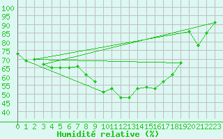 Courbe de l'humidit relative pour Siegsdorf-Hoell