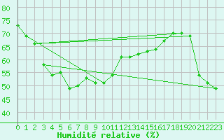 Courbe de l'humidit relative pour Arenys de Mar