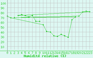 Courbe de l'humidit relative pour Sines / Montes Chaos