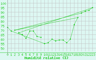 Courbe de l'humidit relative pour Cap Cpet (83)