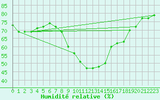 Courbe de l'humidit relative pour Gruenow