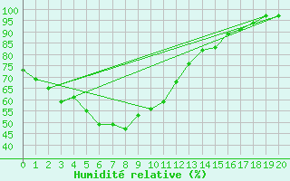 Courbe de l'humidit relative pour Dongducheon