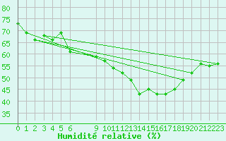 Courbe de l'humidit relative pour Vias (34)