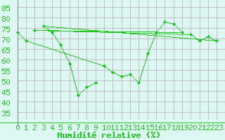 Courbe de l'humidit relative pour Takle