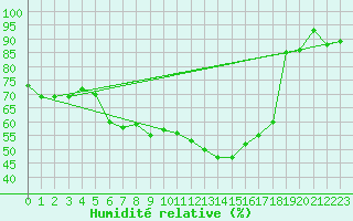 Courbe de l'humidit relative pour Weissenburg