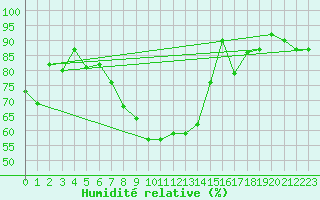 Courbe de l'humidit relative pour Sion (Sw)