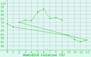 Courbe de l'humidit relative pour Aviemore