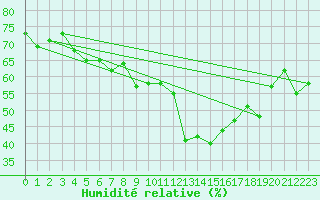 Courbe de l'humidit relative pour Vangsnes
