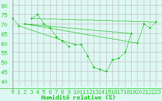 Courbe de l'humidit relative pour Gttingen