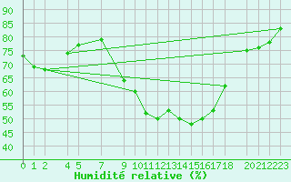 Courbe de l'humidit relative pour Mont-Rigi (Be)