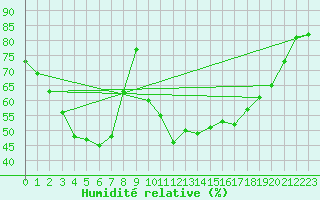Courbe de l'humidit relative pour Utsjoki Kevo Kevojarvi