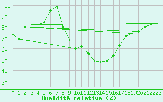 Courbe de l'humidit relative pour Grand Saint Bernard (Sw)