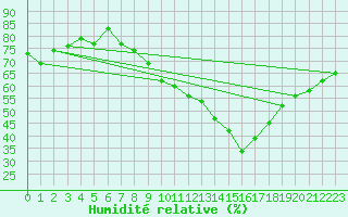 Courbe de l'humidit relative pour Tomelloso