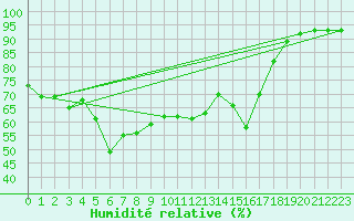 Courbe de l'humidit relative pour Bagaskar