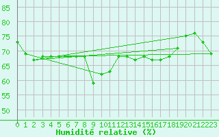 Courbe de l'humidit relative pour Beaumont du Ventoux (Mont Serein - Accueil) (84)
