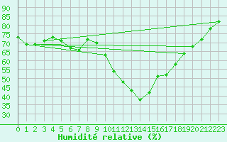 Courbe de l'humidit relative pour Gap-Sud (05)