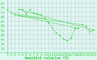 Courbe de l'humidit relative pour Roujan (34)