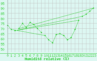 Courbe de l'humidit relative pour Andernach