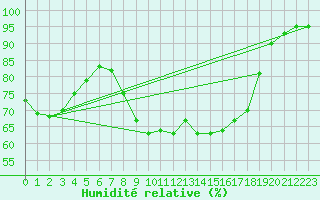 Courbe de l'humidit relative pour Neuhaus A. R.