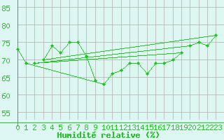 Courbe de l'humidit relative pour Cap Gris-Nez (62)