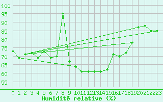 Courbe de l'humidit relative pour Grimsel Hospiz
