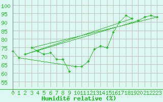 Courbe de l'humidit relative pour Keswick