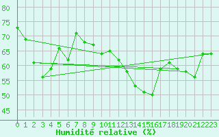 Courbe de l'humidit relative pour Kittila Laukukero