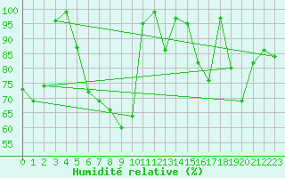 Courbe de l'humidit relative pour Bo I Vesteralen
