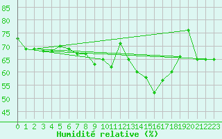 Courbe de l'humidit relative pour San Bernardino
