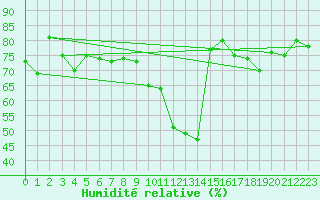 Courbe de l'humidit relative pour Arles (13)