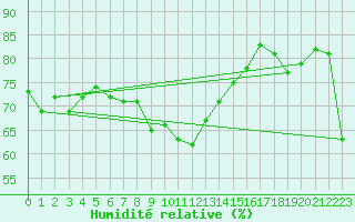 Courbe de l'humidit relative pour Malbosc (07)