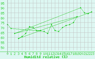 Courbe de l'humidit relative pour Munte (Be)