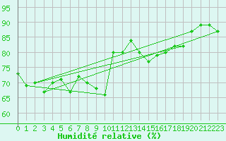 Courbe de l'humidit relative pour Cap Corse (2B)