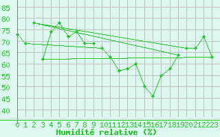 Courbe de l'humidit relative pour Ile du Levant (83)