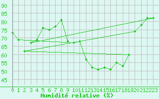 Courbe de l'humidit relative pour Calvi (2B)