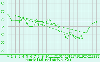 Courbe de l'humidit relative pour Isle Of Man / Ronaldsway Airport