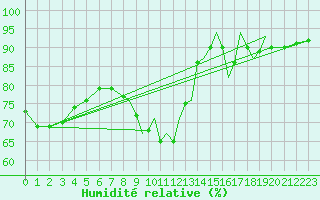 Courbe de l'humidit relative pour Northolt