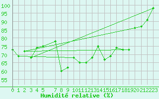 Courbe de l'humidit relative pour la bouée 62145