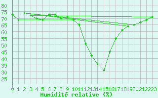 Courbe de l'humidit relative pour Bourg-Saint-Maurice (73)